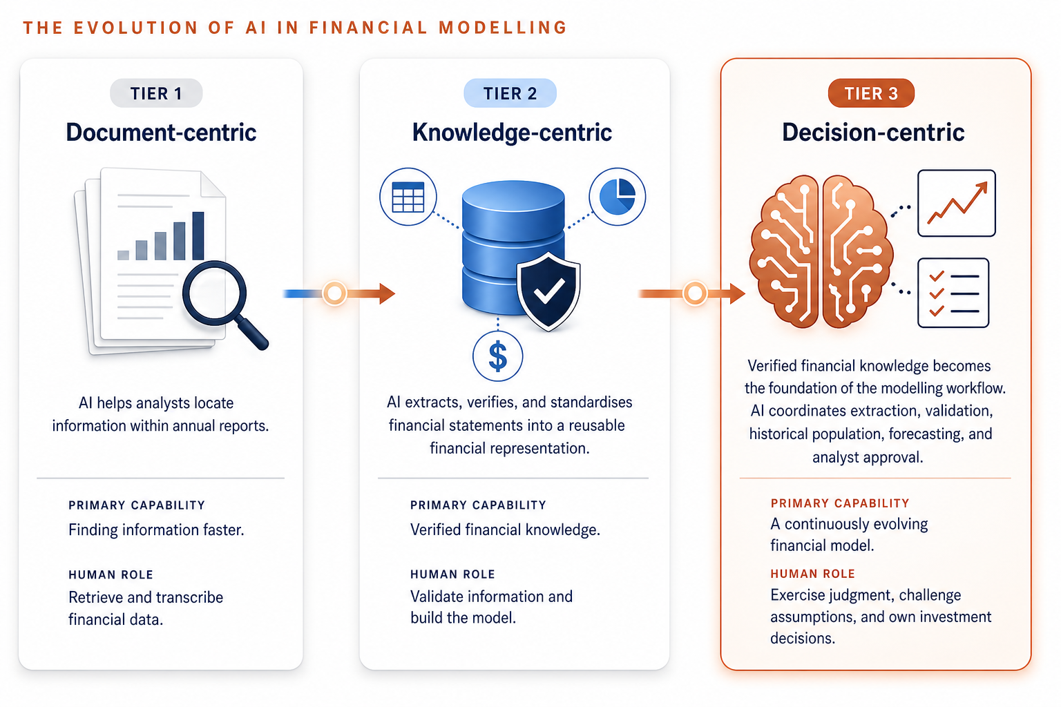 The evolution of AI in financial modelling — document-centric search, knowledge-centric verification, and decision-centric modelling workflows.